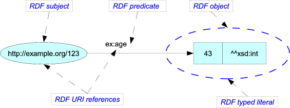 RDF triple example