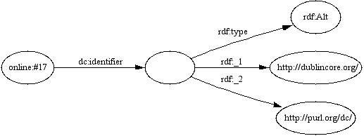 A diagram showing RDF Alt relative relationships.