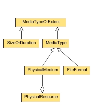 Figure 2 - the Classes associated with the Format property