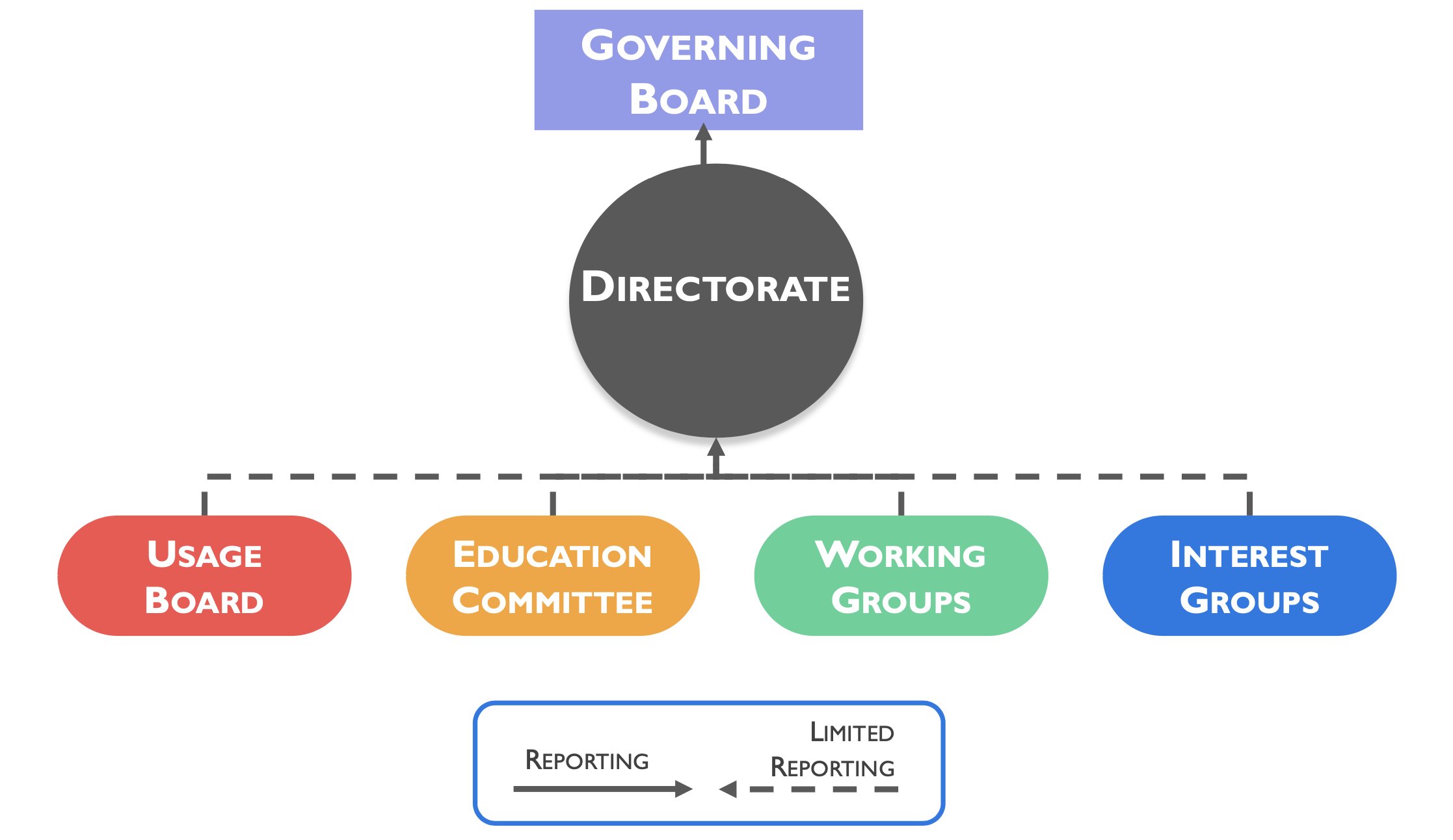 DCMI Organizational Chart
