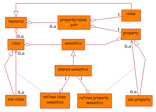 Figure 1 - the DCMI resource model