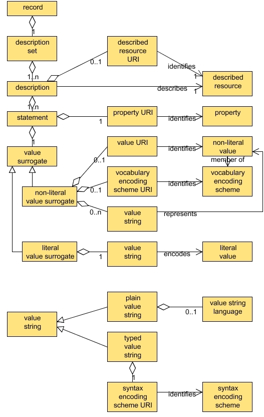 Figure 2 - the DCMI description set model