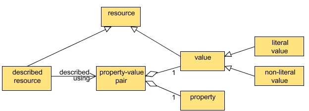 Figure 1 - the DCMI resource model