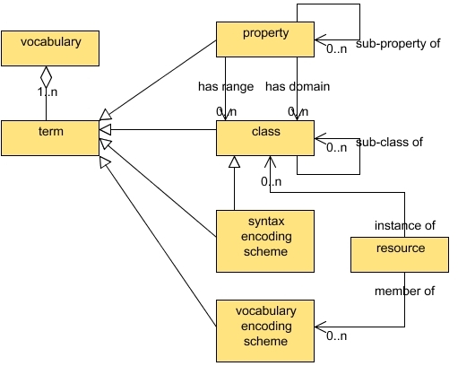 Figure 3 - the DCMI vocabulary model