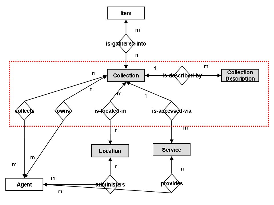 Figure 1: Entity-Relation model