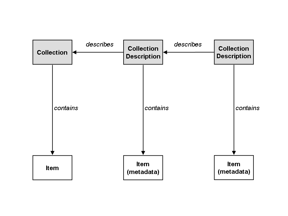 Figure 2: Collections and Collection-Descriptions