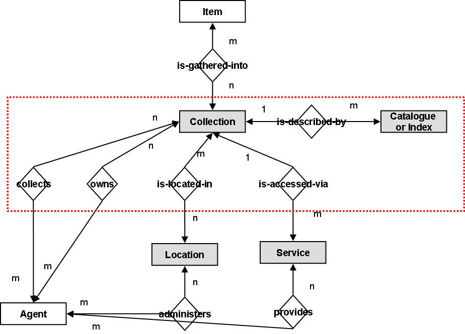 DC Collections AP Data Model