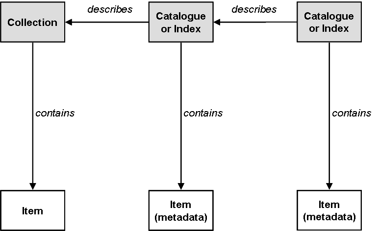 Fig. 2: Collections, Catalogues and Indices