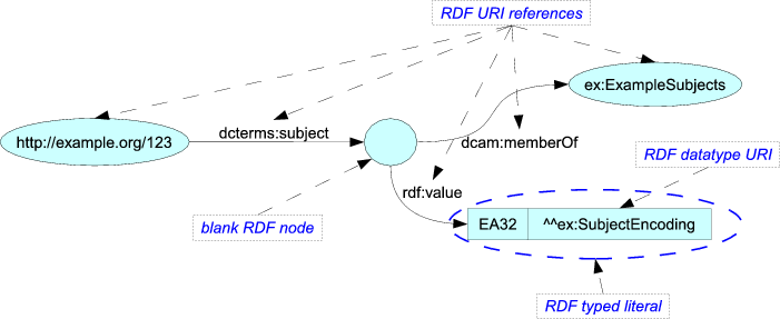 An RDF graph