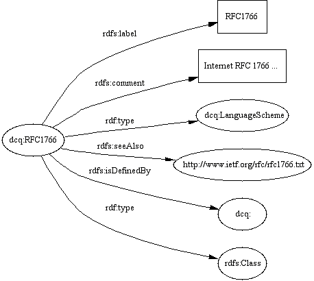 A diagram showing an RDF language refinement