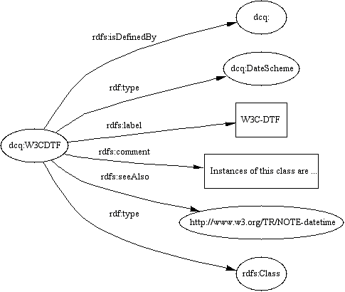 A diagram showing the use of date encoding schemes.