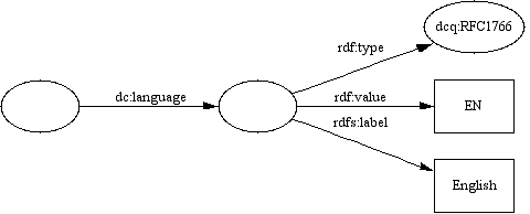 A diagram shoing the use of a RFC1766 object as language