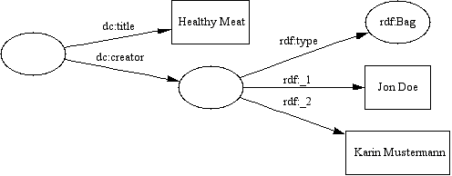 A diagram showing the RDF container called Bag