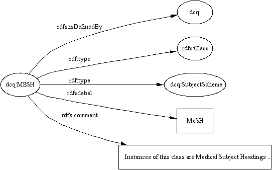 A diagram showing subject qualifiers