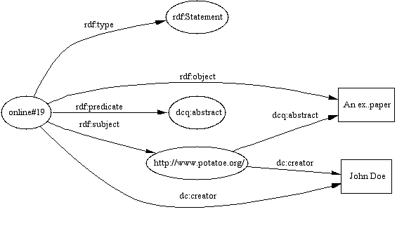 A diagram showing reification