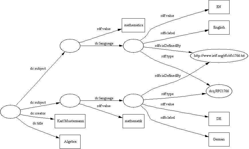 A diagram showing the correct transportation of language qualification