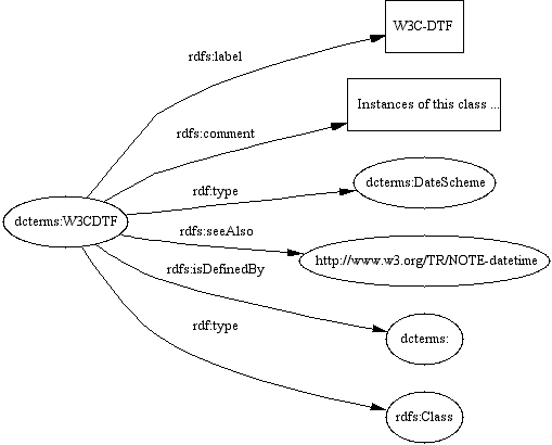 A diagram showing the use of date encoding schemes.