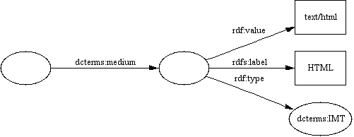 A diagram of the use of an IMT object as format