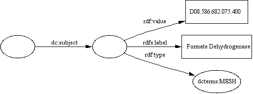 A diagram shoing the usage of a MeSH object as subject