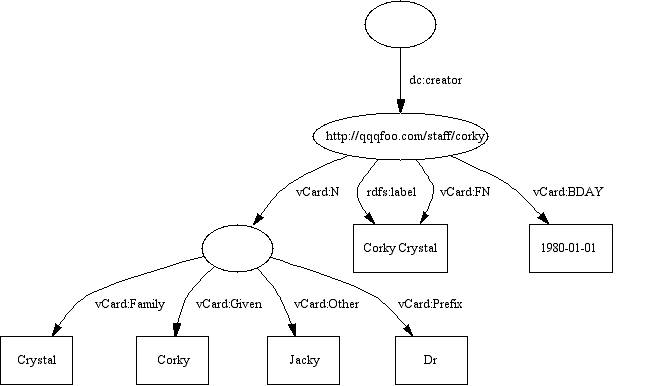 A diagram showing the use of vCard with Dublin Core™
