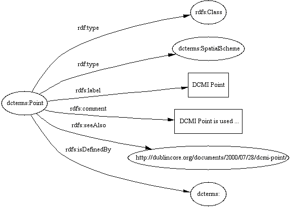 A diagram showing an RDF declaration of Point as Coverage encoding scheme