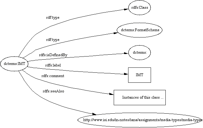 A diagram showing an RDF declaration of IMT as format scheme