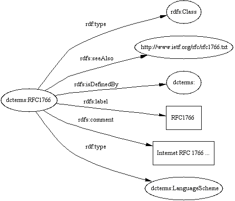 A diagram showing an RDF declaration of RFC1766 as language scheme