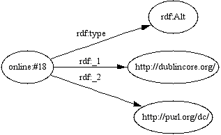 A diagram showing an (absolute) RDF Alt construction