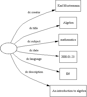 A diagram showing that all DC properties are optional and repeatable.