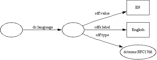 A diagram showing the usage of a RFC1766 object as language