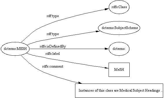 A diagram showing an RDF declaration of MESH as a subject scheme