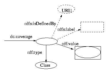 A diagram indicating RDF Poor Man's structured values (value/label model)
