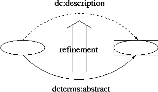 A diagram of a DC model.