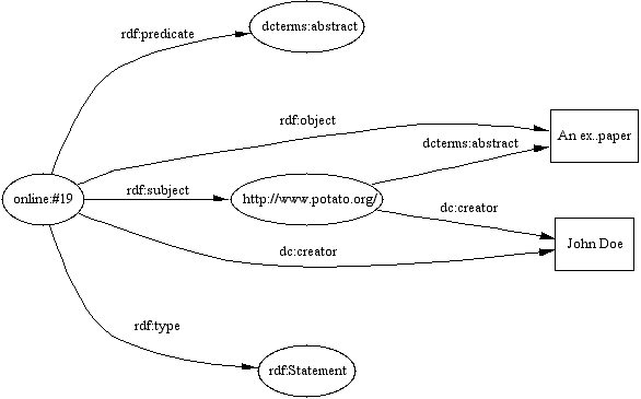 A diagram showing a RDF reification